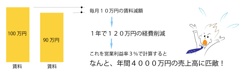 ４０００万円